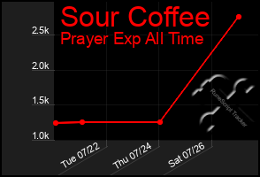 Total Graph of Sour Coffee