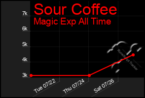 Total Graph of Sour Coffee