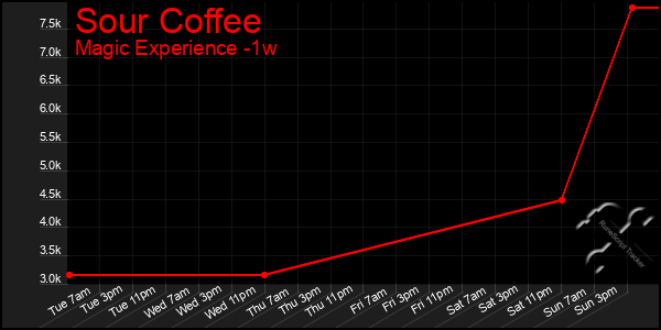 Last 7 Days Graph of Sour Coffee