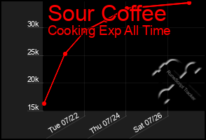 Total Graph of Sour Coffee