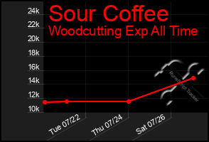 Total Graph of Sour Coffee