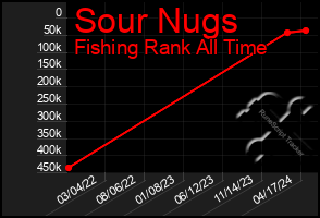 Total Graph of Sour Nugs