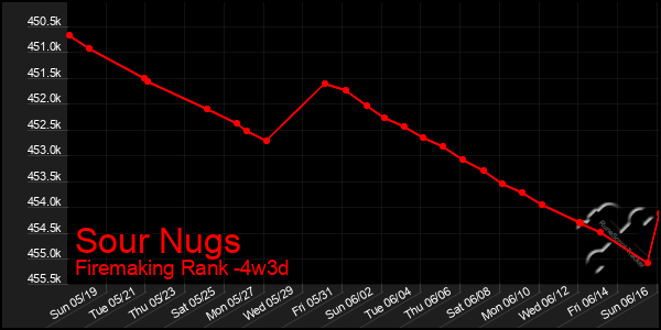 Last 31 Days Graph of Sour Nugs