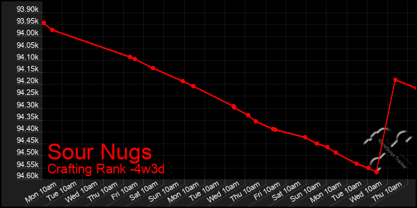 Last 31 Days Graph of Sour Nugs