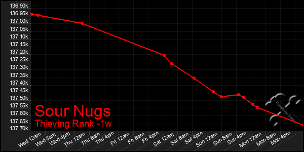 Last 7 Days Graph of Sour Nugs