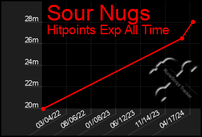 Total Graph of Sour Nugs