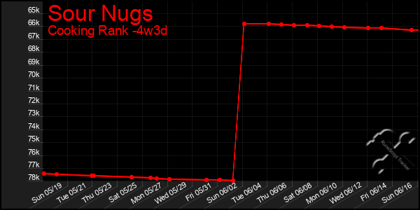 Last 31 Days Graph of Sour Nugs