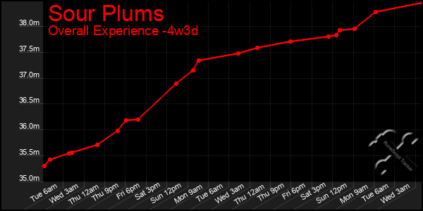 Last 31 Days Graph of Sour Plums