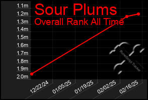 Total Graph of Sour Plums