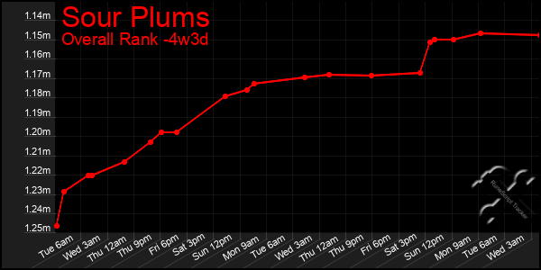 Last 31 Days Graph of Sour Plums