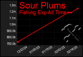 Total Graph of Sour Plums