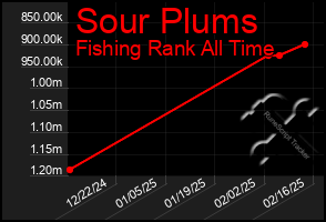 Total Graph of Sour Plums