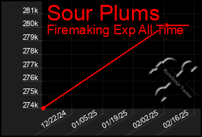 Total Graph of Sour Plums