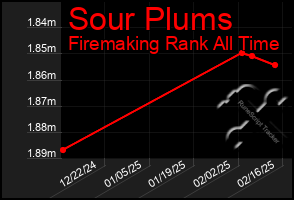 Total Graph of Sour Plums