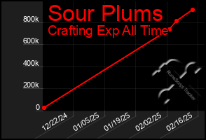 Total Graph of Sour Plums