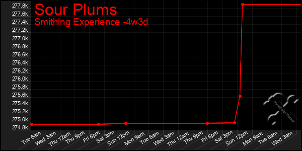 Last 31 Days Graph of Sour Plums