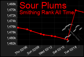 Total Graph of Sour Plums