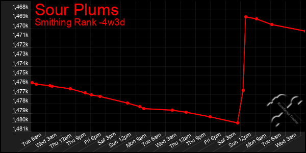 Last 31 Days Graph of Sour Plums