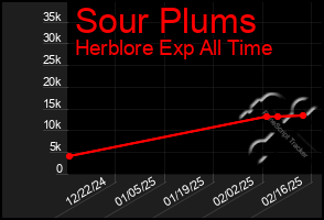 Total Graph of Sour Plums