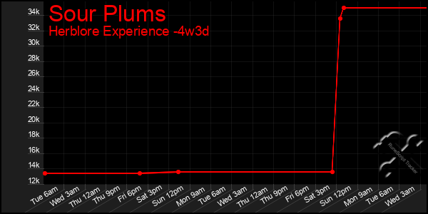 Last 31 Days Graph of Sour Plums