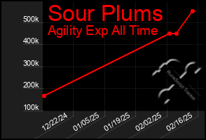 Total Graph of Sour Plums