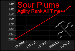 Total Graph of Sour Plums