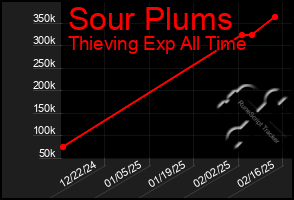 Total Graph of Sour Plums