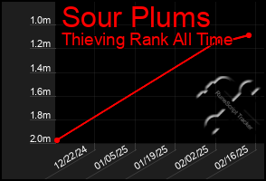 Total Graph of Sour Plums