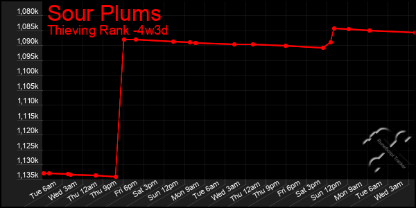 Last 31 Days Graph of Sour Plums