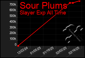 Total Graph of Sour Plums