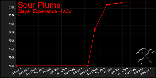 Last 31 Days Graph of Sour Plums