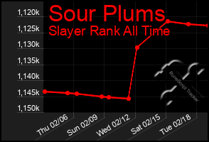 Total Graph of Sour Plums