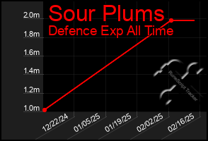 Total Graph of Sour Plums