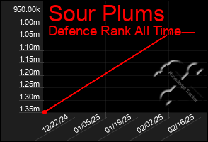 Total Graph of Sour Plums