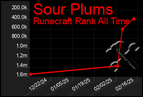 Total Graph of Sour Plums