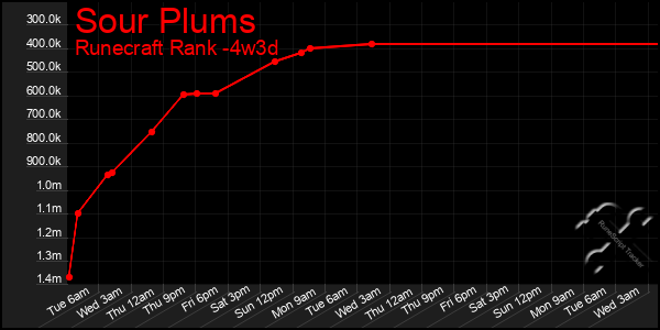 Last 31 Days Graph of Sour Plums