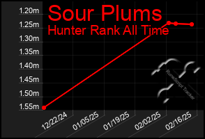 Total Graph of Sour Plums