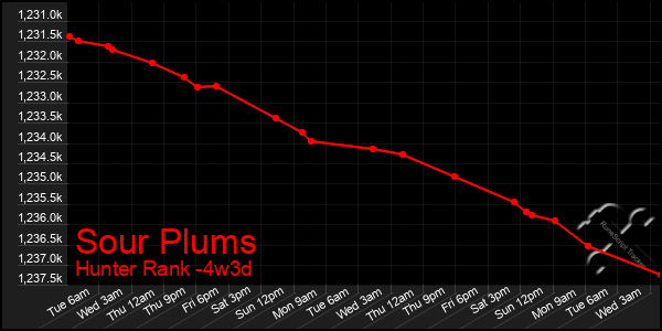 Last 31 Days Graph of Sour Plums