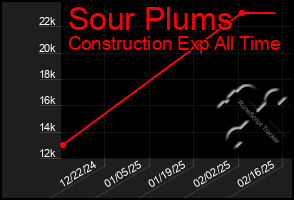 Total Graph of Sour Plums