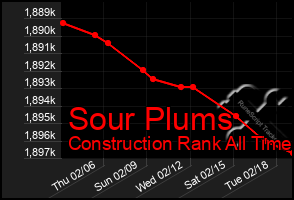 Total Graph of Sour Plums