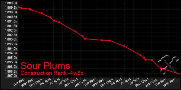 Last 31 Days Graph of Sour Plums