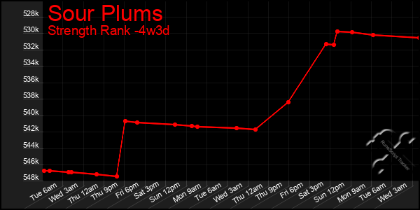 Last 31 Days Graph of Sour Plums