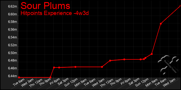 Last 31 Days Graph of Sour Plums