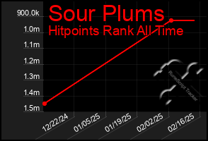 Total Graph of Sour Plums