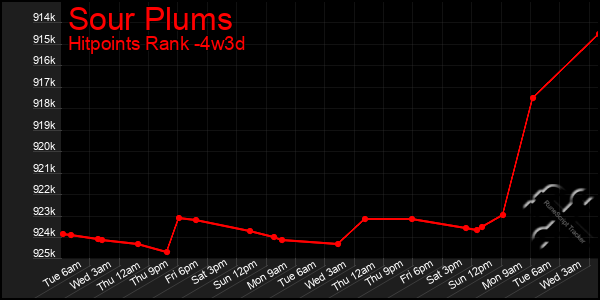 Last 31 Days Graph of Sour Plums