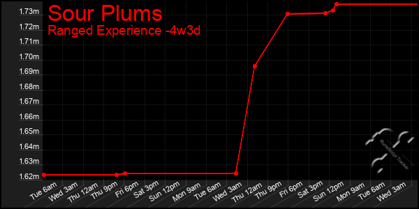 Last 31 Days Graph of Sour Plums