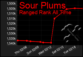 Total Graph of Sour Plums