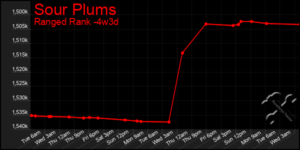 Last 31 Days Graph of Sour Plums