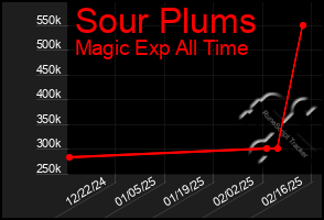 Total Graph of Sour Plums