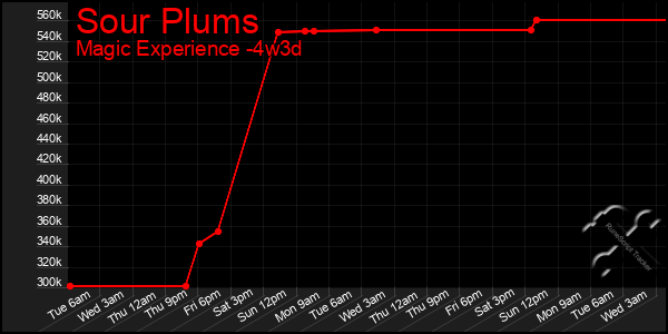 Last 31 Days Graph of Sour Plums